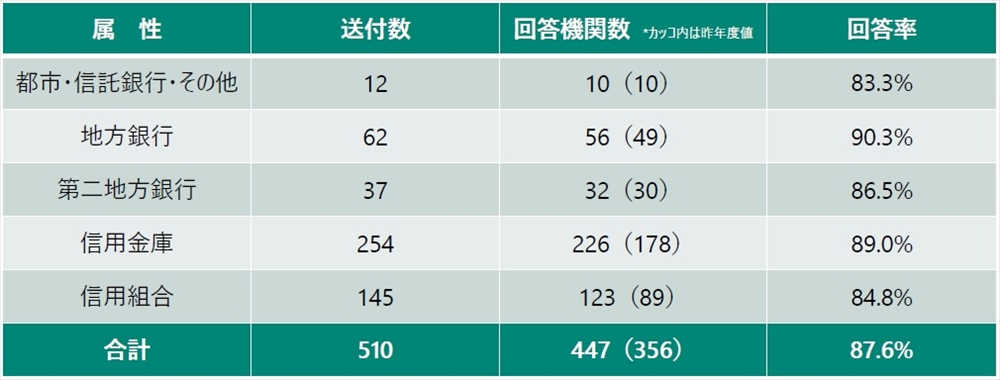 「環境新聞×ニッキン」連携企画 “脱炭素”試される金融の力~地域ESG金融を中心に(3) 金融機関の取組状況~環境省調査結果より 6割が実施、専門人材の不足など課題_調査対象の属性。回答機関等の内訳