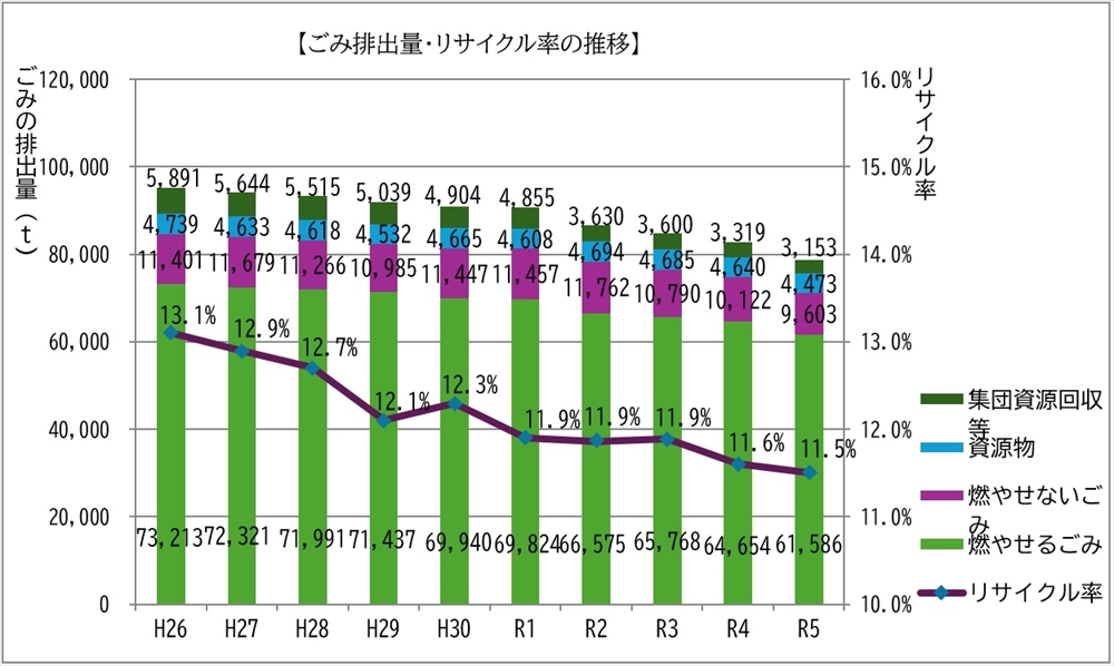 「もったいないをほっとけない  循環型都市」を目指して　福井市の廃棄物処理の取り組み　福井市市民生活部長  牧野 聖一_ごみ排出量・リサイクル率の推移