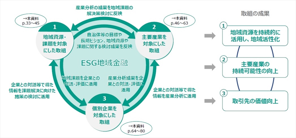 「環境新聞×ニッキン」連携企画 “脱炭素”試される金融の力~地域ESG金融を中心に(4) 環境省策定の「実践ガイド3・0」より 地域資源の把握とその価値の理解を_3つのアプローチの関係性と取り組みの成果