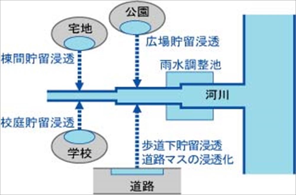 シンシン物産「アンシンブロック」　強度に優れたプラスチック製雨水地下貯留槽　全国に販売店を募集_貯留槽設置場所