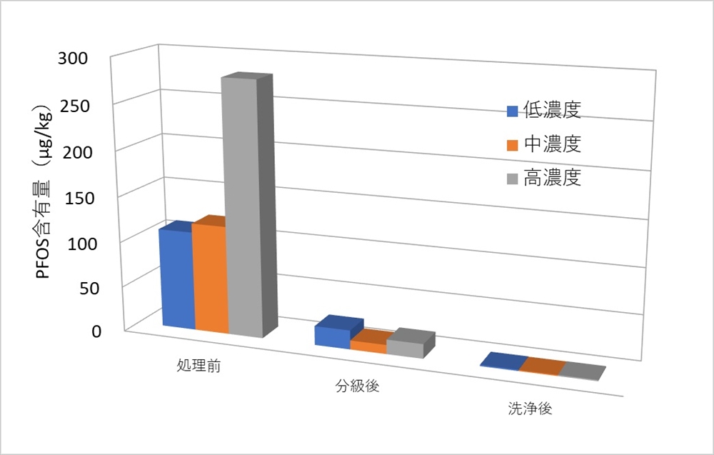 米国での浄化試験の結果