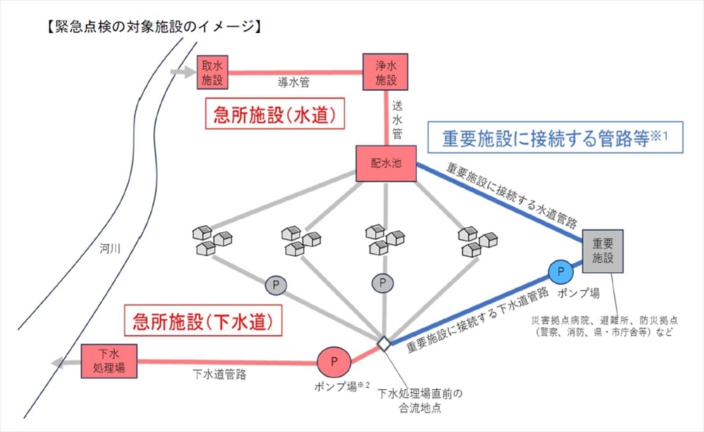 全国の重要な上下水道施設の耐震化率（国交省資料より）