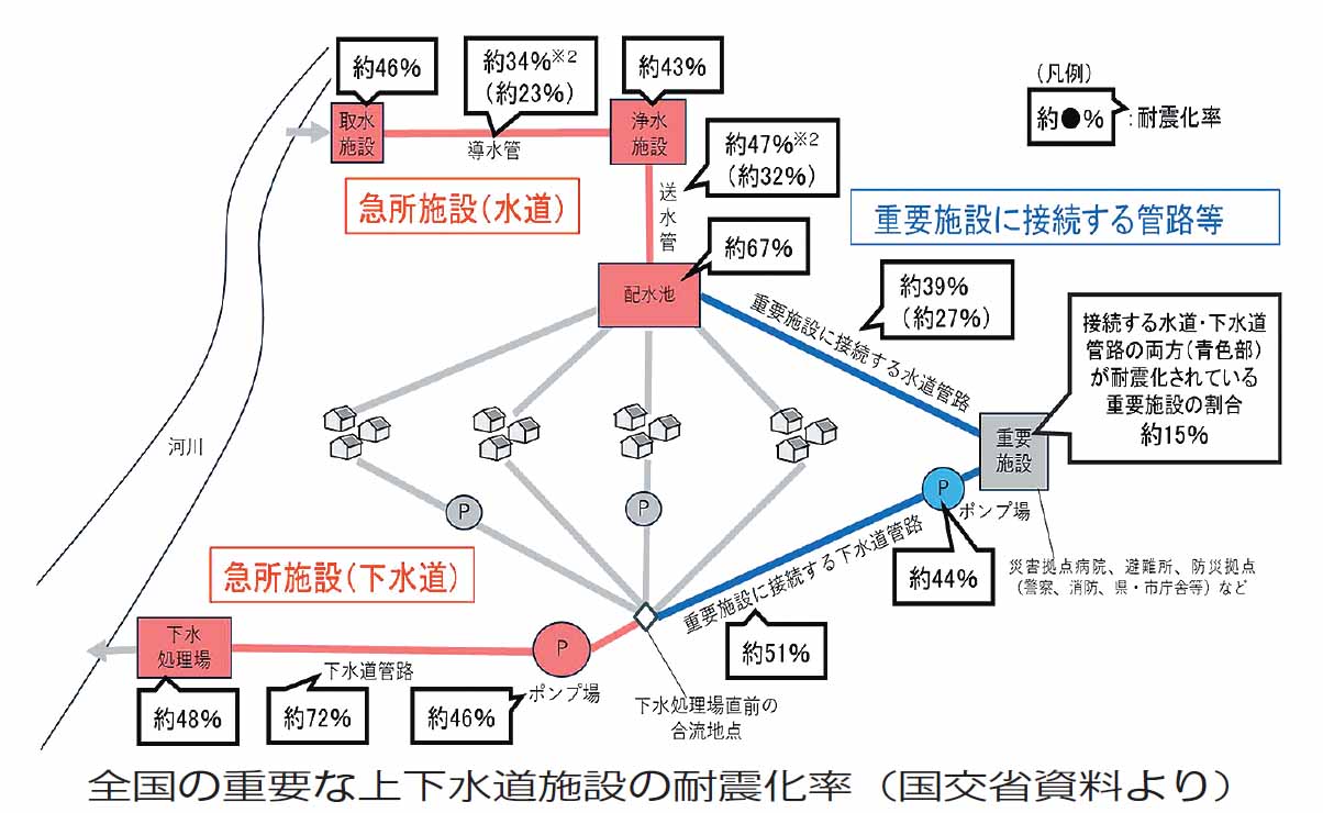 災害時「重要施設」、上下水道の耐震化率15％　国交省、能登半島地震受け緊急点検_全国の重要な上下水道施設の耐震化率（国交省資料より）