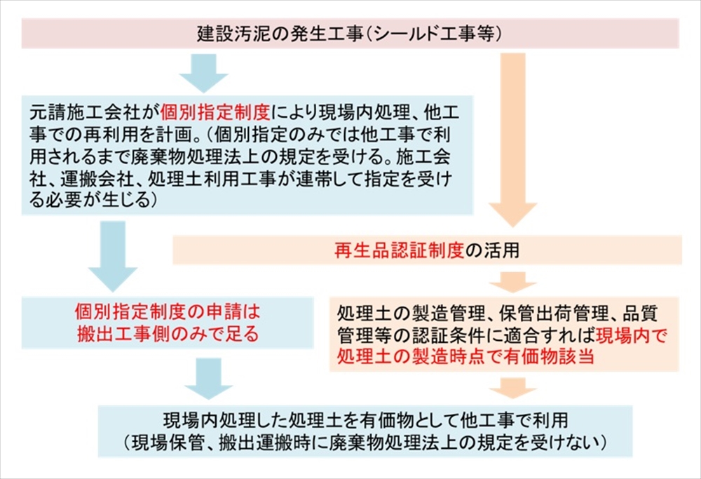 図３　個別指定制度と有価物該当認証制度の併用による効果（中間処理を行う事業者が個別指定を申請する場合）