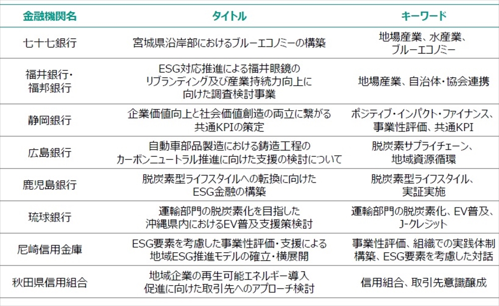 「環境新聞×ニッキン」連携企画 “脱炭素”試される金融の力~地域ESG金融を中心に(5) 環境省の実践ガイド3・0別添事例集の概要 ターニングポイントや苦労点も記載_8事例の内訳