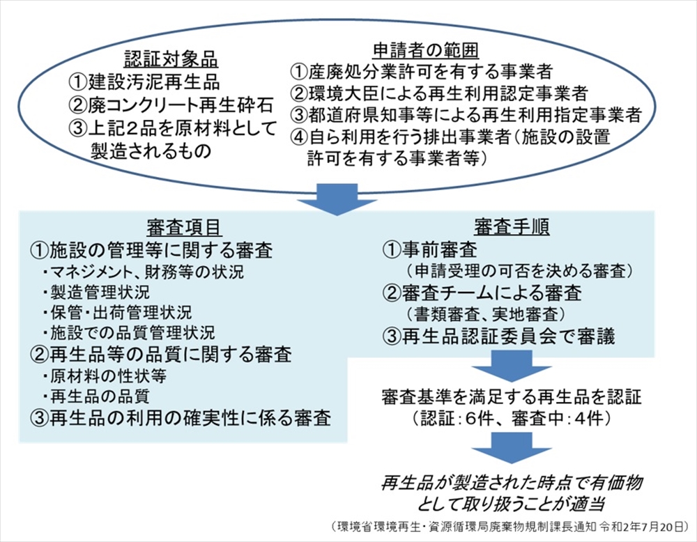 産業廃棄物処理事業振興財団 建設汚泥再生品等の有価物該当性認証の現状_図1 再生品認証業務の概要