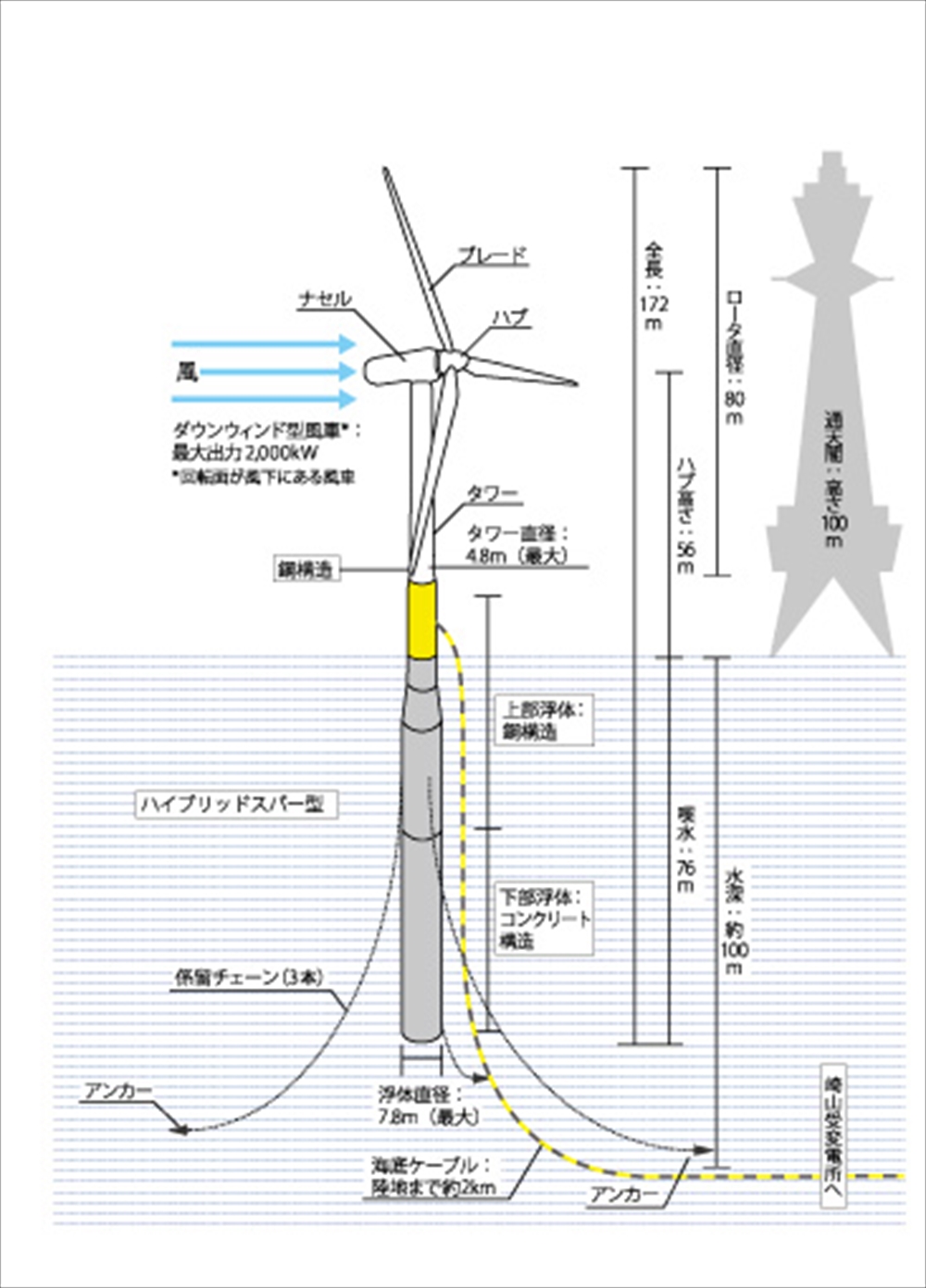 図　五島市沖に設置した浮体式洋上風力発電の模式図