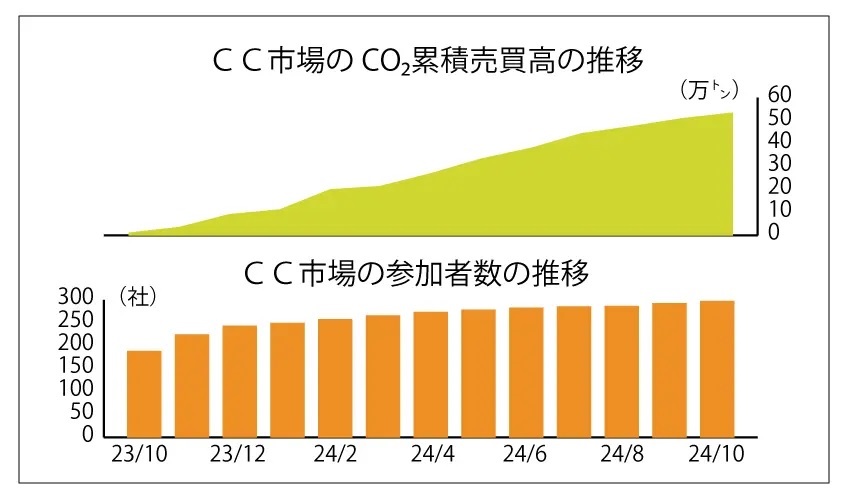 _　カーボン・クレジット市場、銀行 脱炭素へ参加増　オフセット型融資に広がり　
