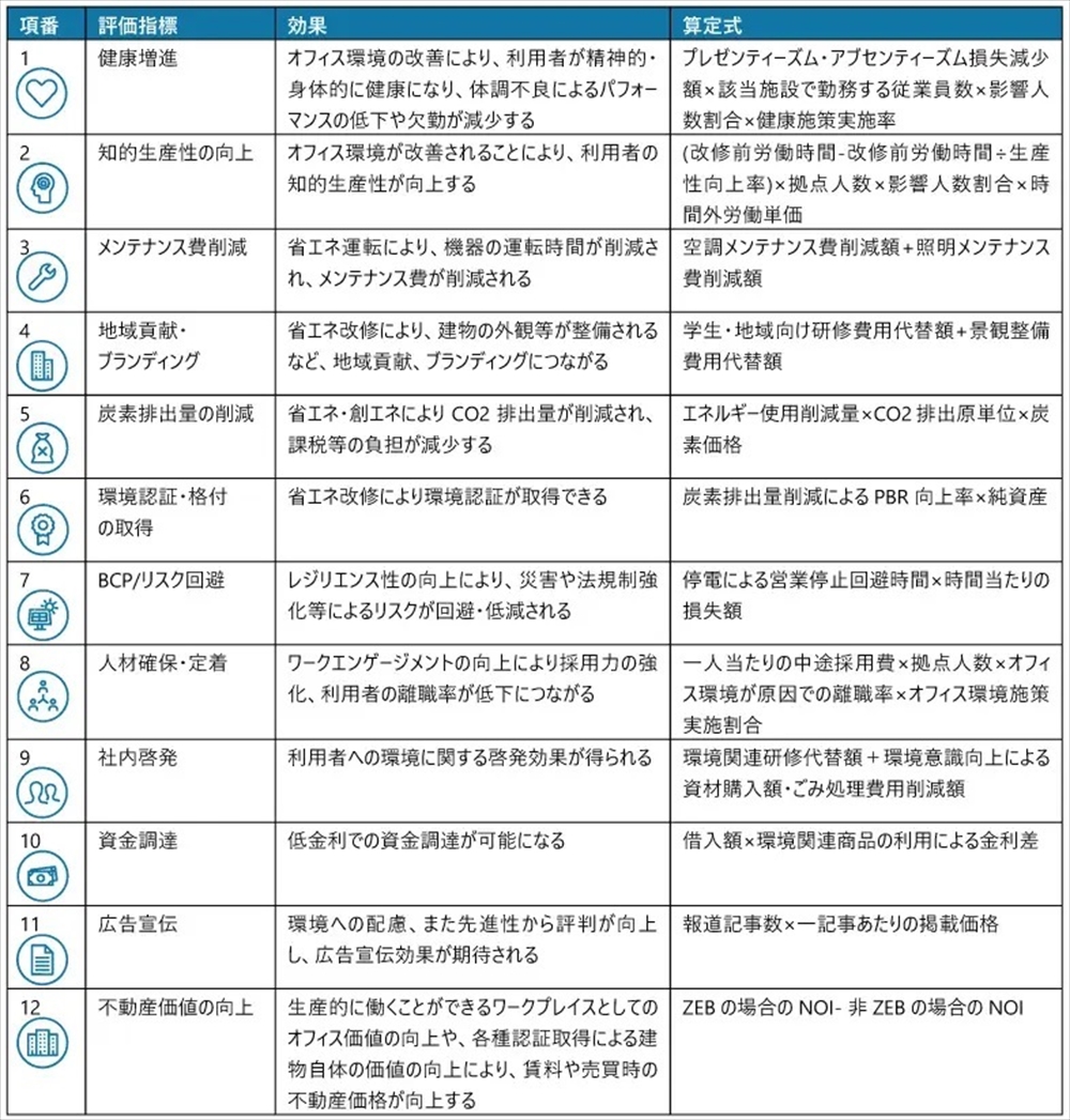 12の指標