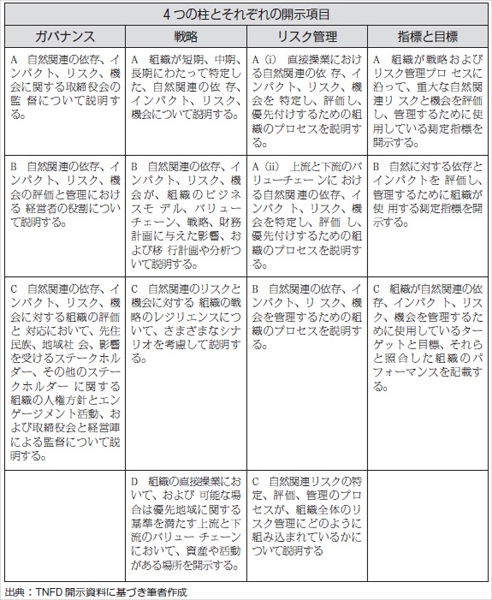 廃棄物処理業者が生き残るための脱炭素経営(35) TNFDの実務3 透明性とステークホルダーとの信頼強化が目的 _表 TNFDにおける14の開示推奨項目