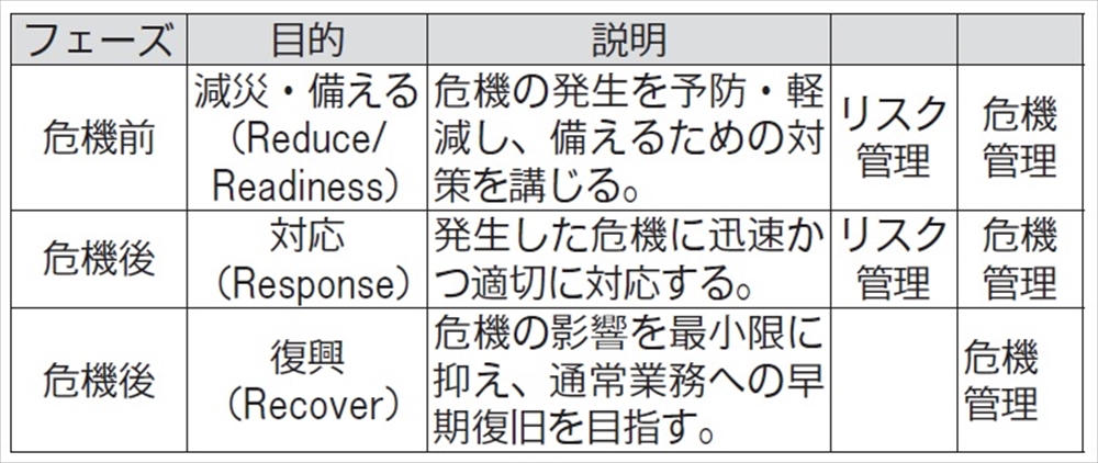SX時代の企業経営―ポストSDGsを探る―(10) ポストSDGs:新年に当たり危機管理を考える _表 リスク管理と危機管理
