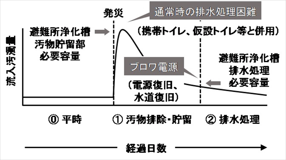 浄化槽を活用した避難所のトイレ対策　浄化槽と井戸や太陽光発電等を組み合わせ　平時も災害時も活用できるシステムの構築を　東洋大学理工学部都市環境デザイン学科水環境システム研究室教授　山崎　宏史_図１　フェーズによる浄化槽流入汚濁量の変化と浄化槽機能の考え方