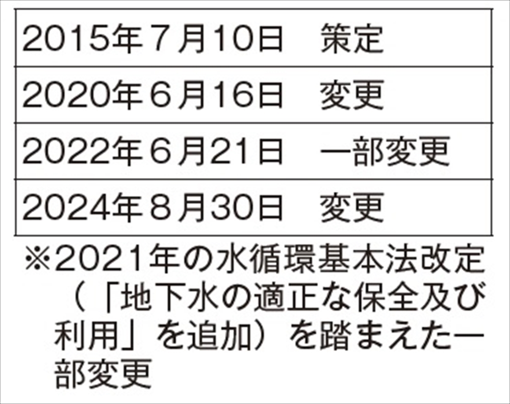 表　水循環基本計画の策定・変更経緯等