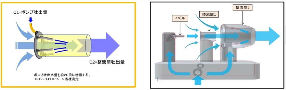 オルタナティブ・テクノロジー(95) イービストレード社長 寺井 良治 氏に聞く ジェットストリーマーで赤潮・アオコ退治(その1) _図1 ストリーマ技術のイメージ図