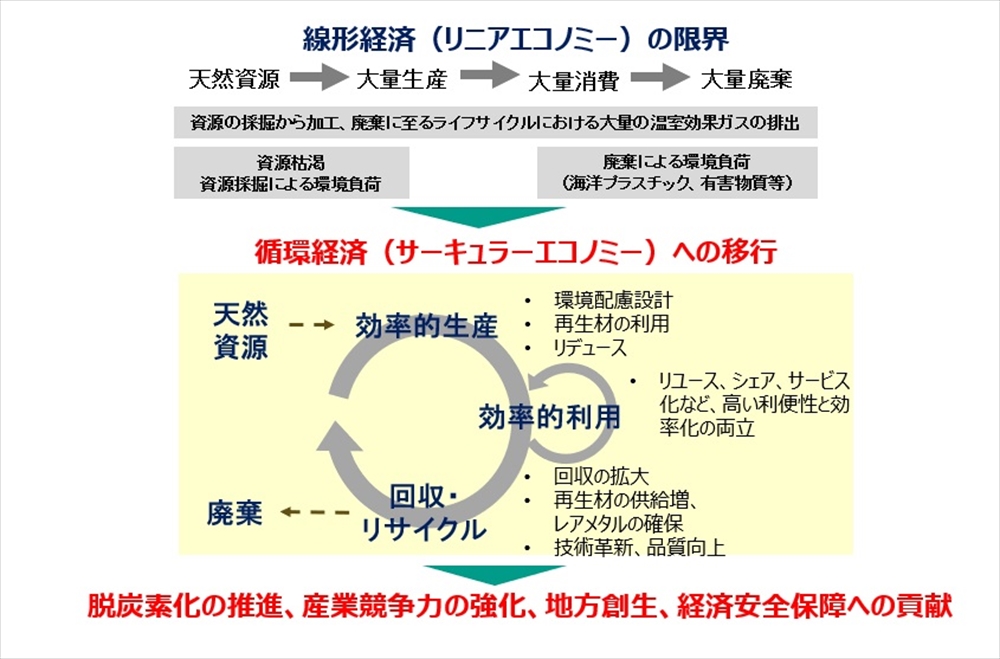 第5次循環型社会形成推進基本計画について サーキュラーエコノミーへの移行前面に 環境省環境再生・資源循環局総務課循環型社会推進室_図1 循環経済について