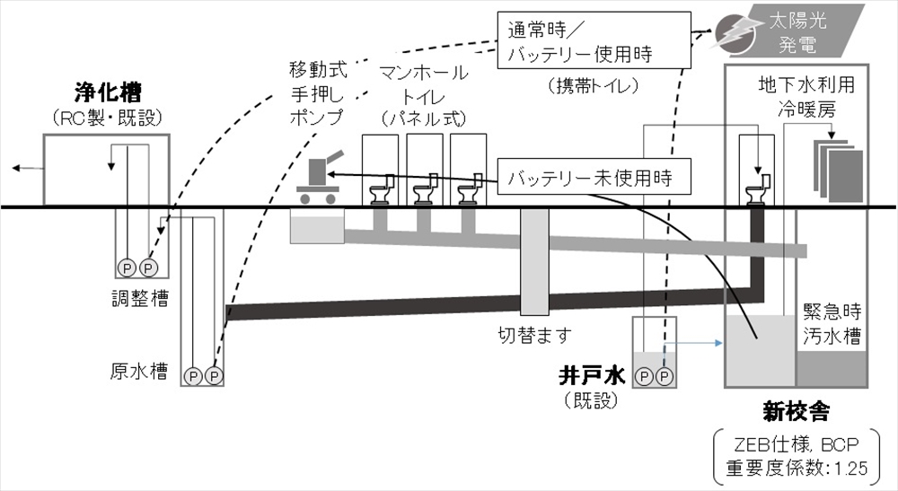 図２　２０２７年竣工予定の東洋大学川越キャンパス新校舎に導入する災害時も想定したトイレ浄化槽システムでの取り組み