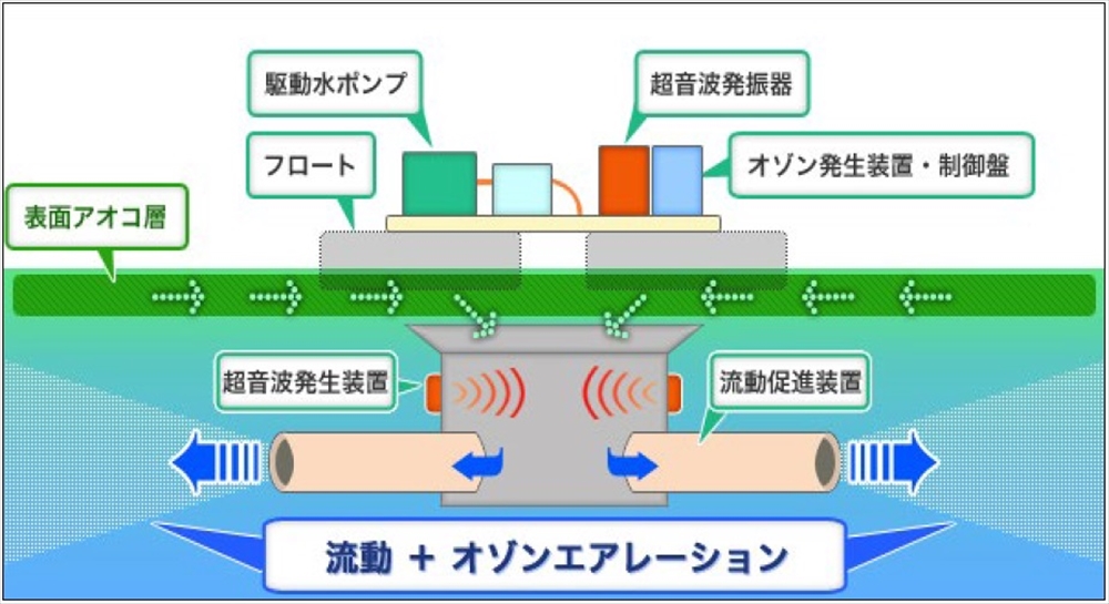 図２　アオコ対策装置「アルジー・ハンター」の構造イメージ