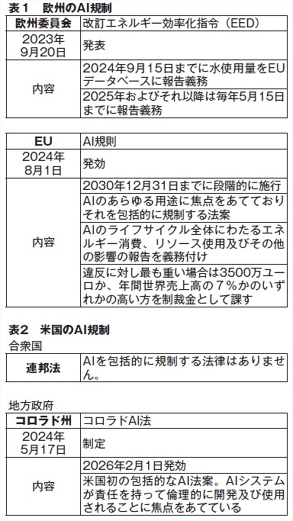 世界では唯一欧州員会のＥＥＤのみが水使用量の開示を義務付けている