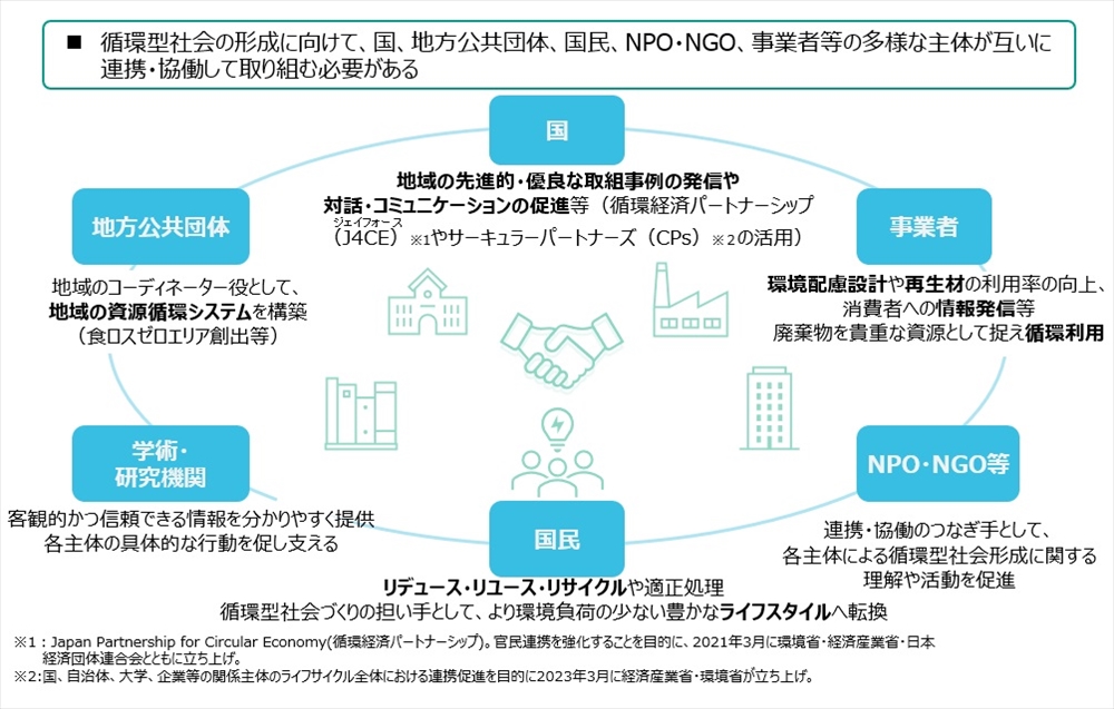 図３　各主体の連携と役割