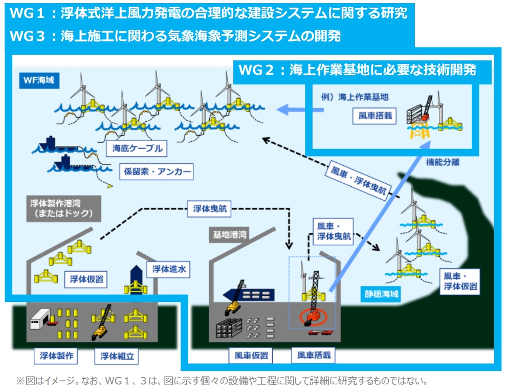 浮体式洋上風力 建設システムで技術研究組合 20日に五洋建設など7社で発足_研究内容のイメージ