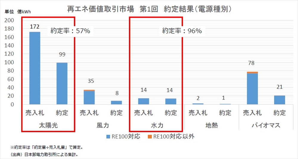 再エネ価値取引市場　第１回　約定結果（電源種別）
