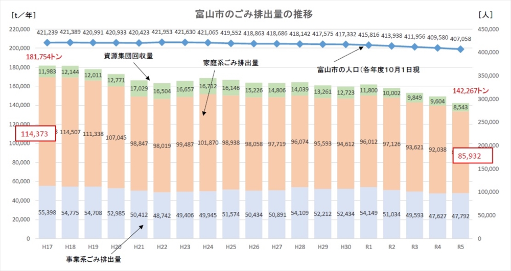 富山市の一般廃棄物処理の取り組み　富山市環境部長  舟﨑文彦　将来世代に責任が持てる循環型社会の実現を目指す　ごみ減量化へ市民一人ひとりの意識と行動が重要_