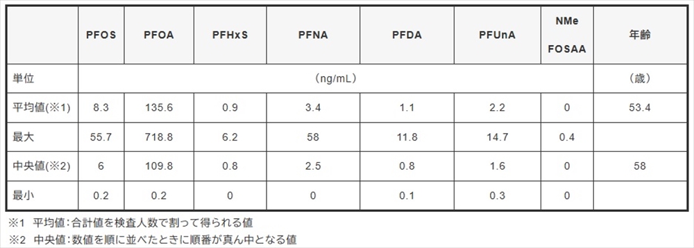 表　血液検査の結果