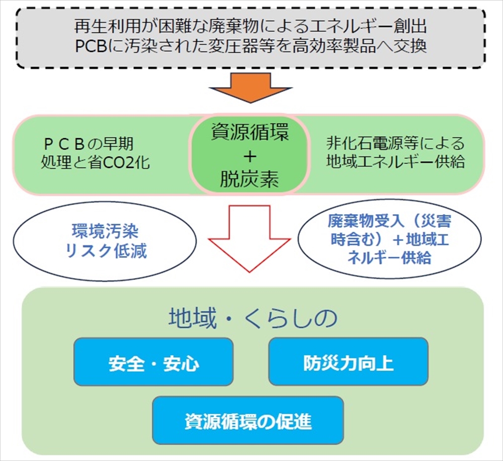 環境省 ２０２５年度 廃棄物処理・資源循環関連重点施策の概要　循環経済の実現を国家戦略に施策推進　持続可能で強靱な廃棄物処理体制構築も_図１　地域共生型廃棄物発電等導入促進事業のイメージ