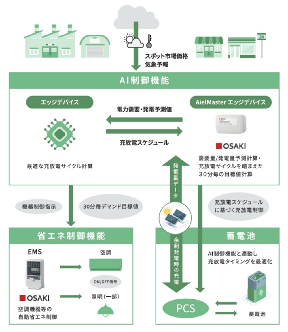 システム構成
