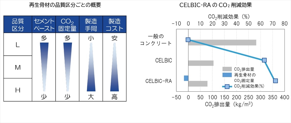ＣＥＬＢＩＣ－ＲＡのＣＯ２削減効果
