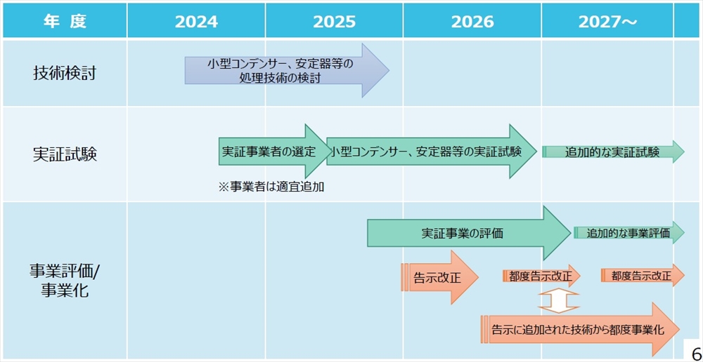 図２　処理技術の検討スケジュール（環境省資料より）