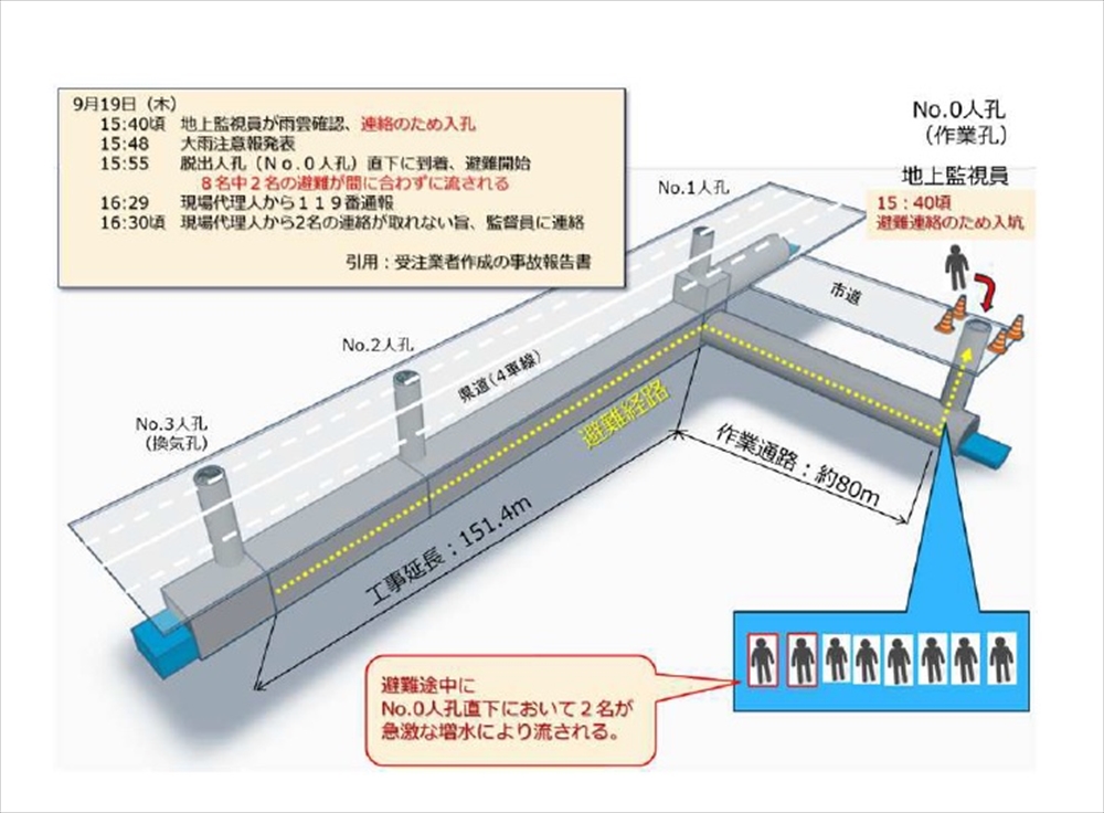 図　事故発生の状況図（相模原市報告書より）