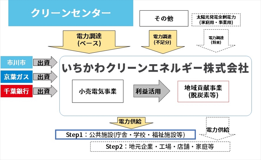 千葉県市川市で地域新電力設立 産官・金融でクリーンエネ促進 京葉ガスら_
