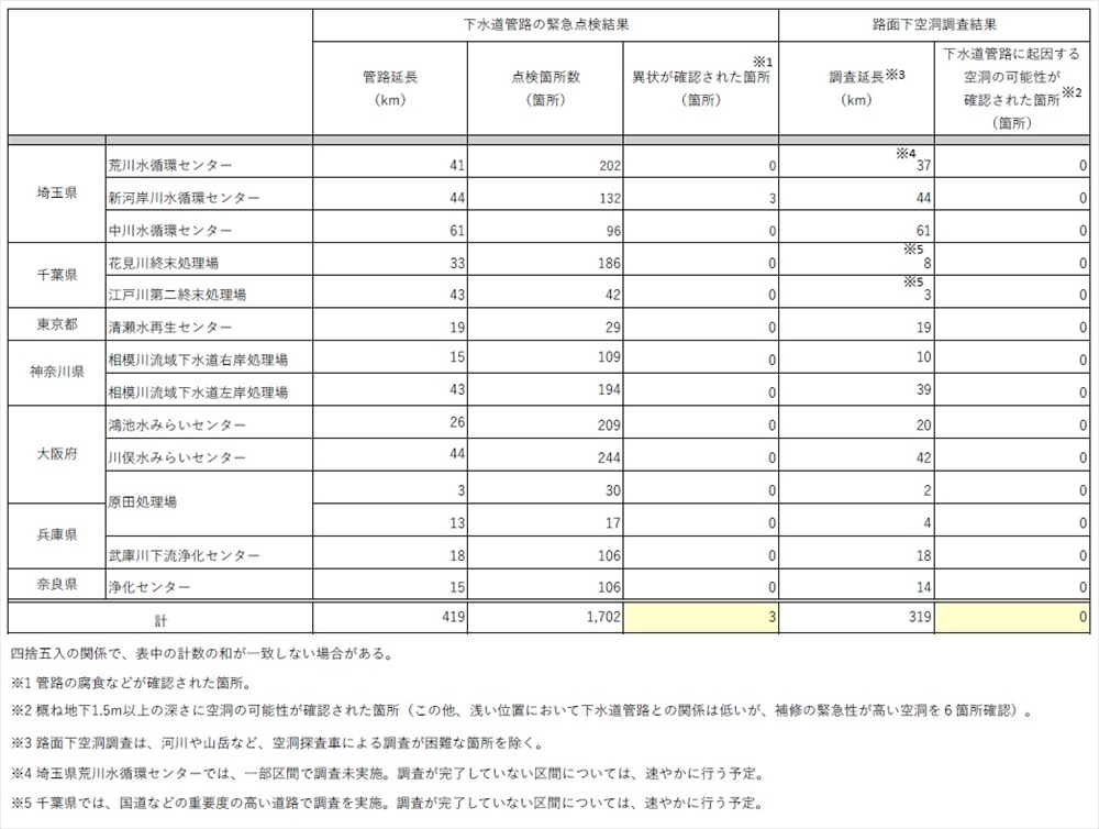 表　緊急点検等の結果
