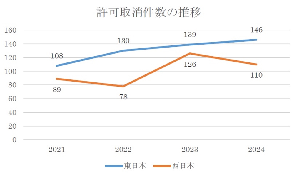 環境法のうらよみ(28) 許可取消件数の増加と自治体間の格差 違法・脱法行為の抜け道として悪用される懸念も _