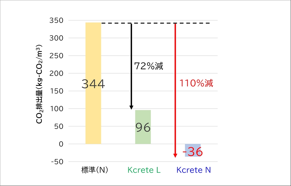 コンクリート１立方メートル当たりのＣＯ２排出量