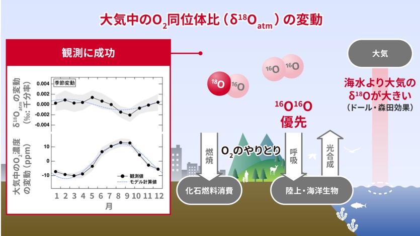 _　新たな気候変動予測の指標　酸素の安定同位体の観測で　産総研　