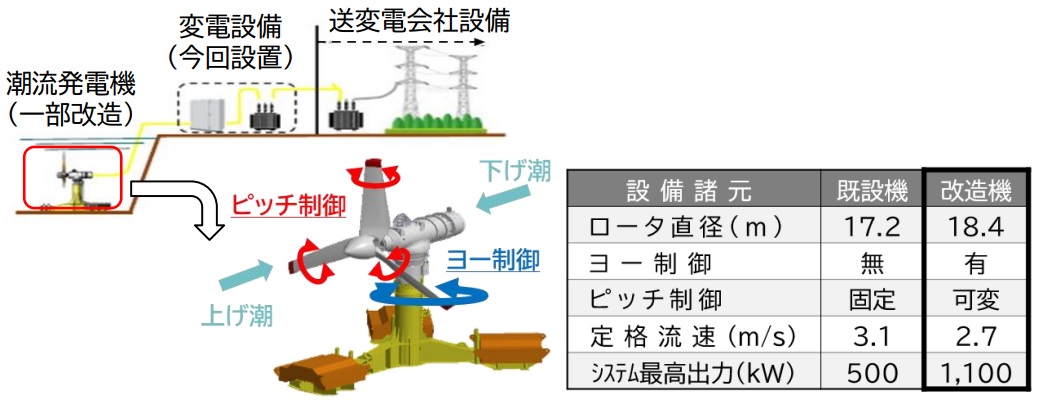 主要設備_　大型潮流発電機の設置実証　国内初、商用スケールで　九電みらい　
