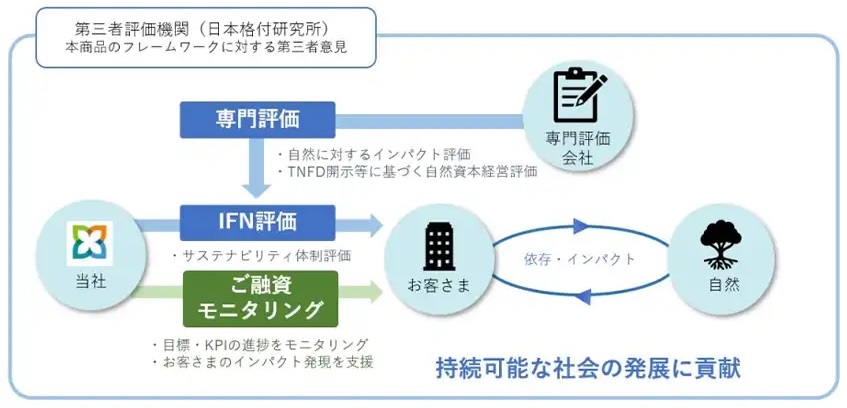 「ネイチャー・インパクトファイナンス」のフレームワーク_　三井住友信託銀、インパクト金融で自然資本経営を評価