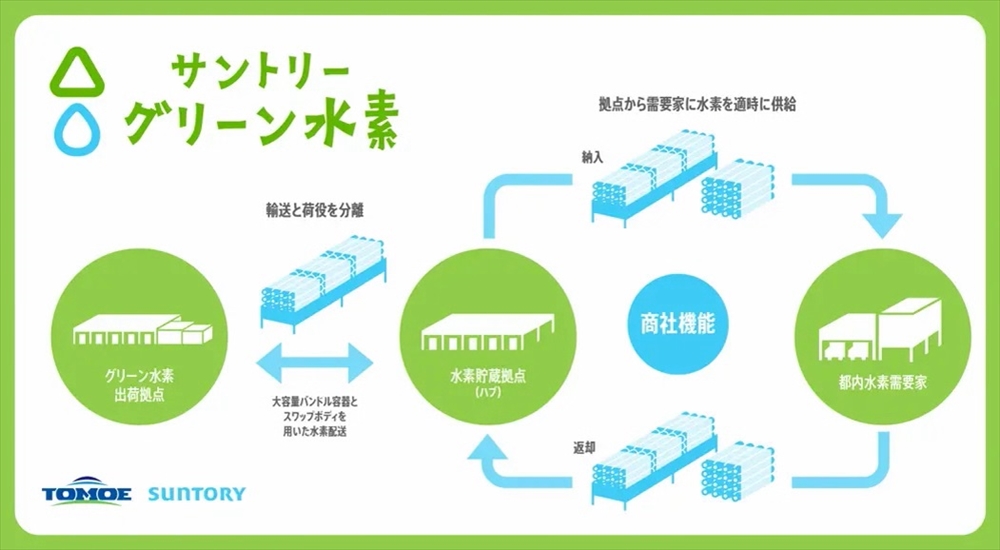 サントリーホールディングスの事業イメージ