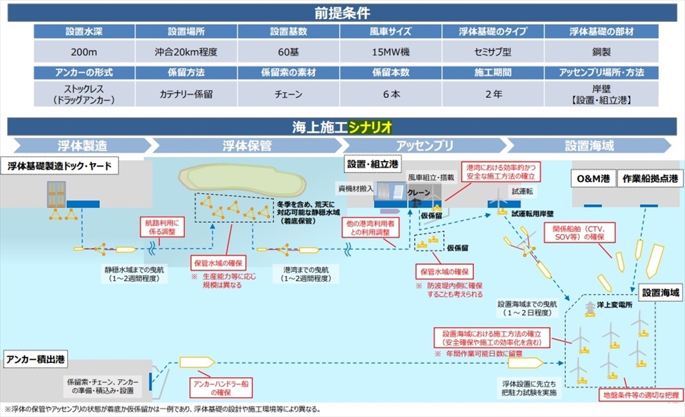 施工シナリオの一つ
