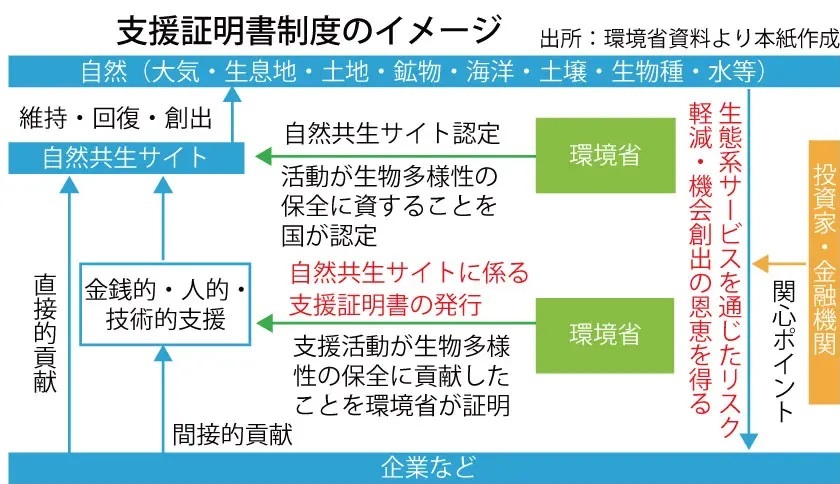 _　環境省、「支援証明書」今夏開始　地銀はTNFD活用視野に