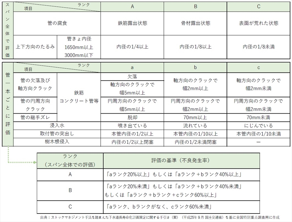 国交省　下水道管路の「全国特別重点調査」要請　対象は５千キロ、うち１千キロを優先　今年度予備費から１００億円支出_図１　管路の腐食、たるみ、破損の評価基準（国交省資料より）