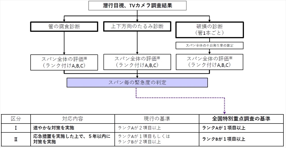 図２　潜行目視・テレビカメラ調査による緊急度の判定基準（国交省資料より）