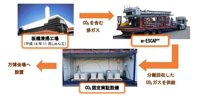 実証イメージ_　清掃工場のＣＣＵ実証　大阪・関西万博で成果披露　日鉄エンジ、清掃一組、ＣＰＣＣ　