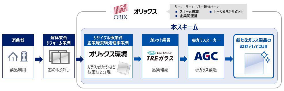 窓ガラスの水平リサイクル事業スキーム図
