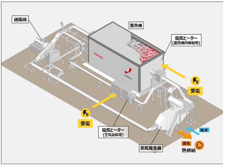 設備構成