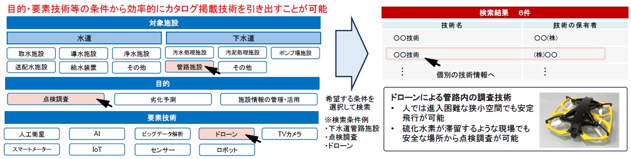 希望する条件を選択して検索すると対応する技術が分かる仕組み