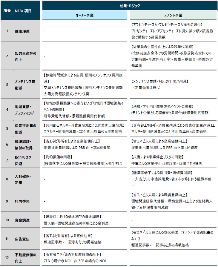 省エネ・脱炭素効果の指標_省エネ・脱炭素のメリット定量化　テナントビルに対象を拡大　ＮＴＴファシリティーズら