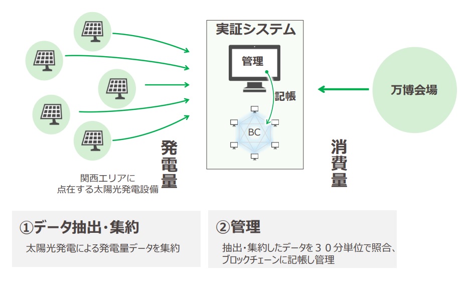 実証のイメージ_　大阪・関西万博にゼロカーボン電力　再エネ、原子力、水素　需給一致を実証　関電　